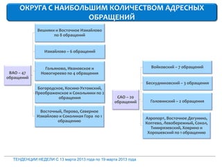 ОКРУГА С НАИБОЛЬШИМ КОЛИЧЕСТВОМ АДРЕСНЫХ
                     ОБРАЩЕНИЙ
             Вешняки и Восточное Измайлово
                    по 8 обращений


                 Измайлово – 6 обращений


                 Гольяново, Ивановское и                          Войковский – 7 обращений
 ВАО – 47      Новогиреево по 4 обращения
обращений
                                                                Бескудниковский – 3 обращения
             Богородское, Косино-Ухтомский,
            Преображенское и Сокольники по 2
                      обращения                    САО – 20
                                                  обращений       Головинский – 2 обращения

              Восточный, Перово, Северное
             Измайлово и Соколиная Гора по 1                    Аэропорт, Восточное Дегунино,
                      обращению                                 Коптево, Левобережный, Сокол,
                                                                  Тимирязевский, Ховрино и
                                                                 Хорошевский по 1 обращению




  ТЕНДЕНЦИИ НЕДЕЛИ С 13 марта 2013 года по 19 марта 2013 года
 