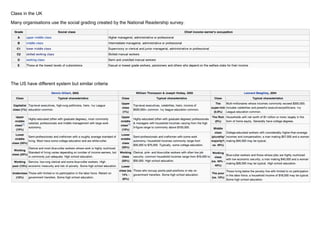 Class in the UK
Many organisations use the social grading created by the National Readership survey.




The US have different system but similar criteria
 