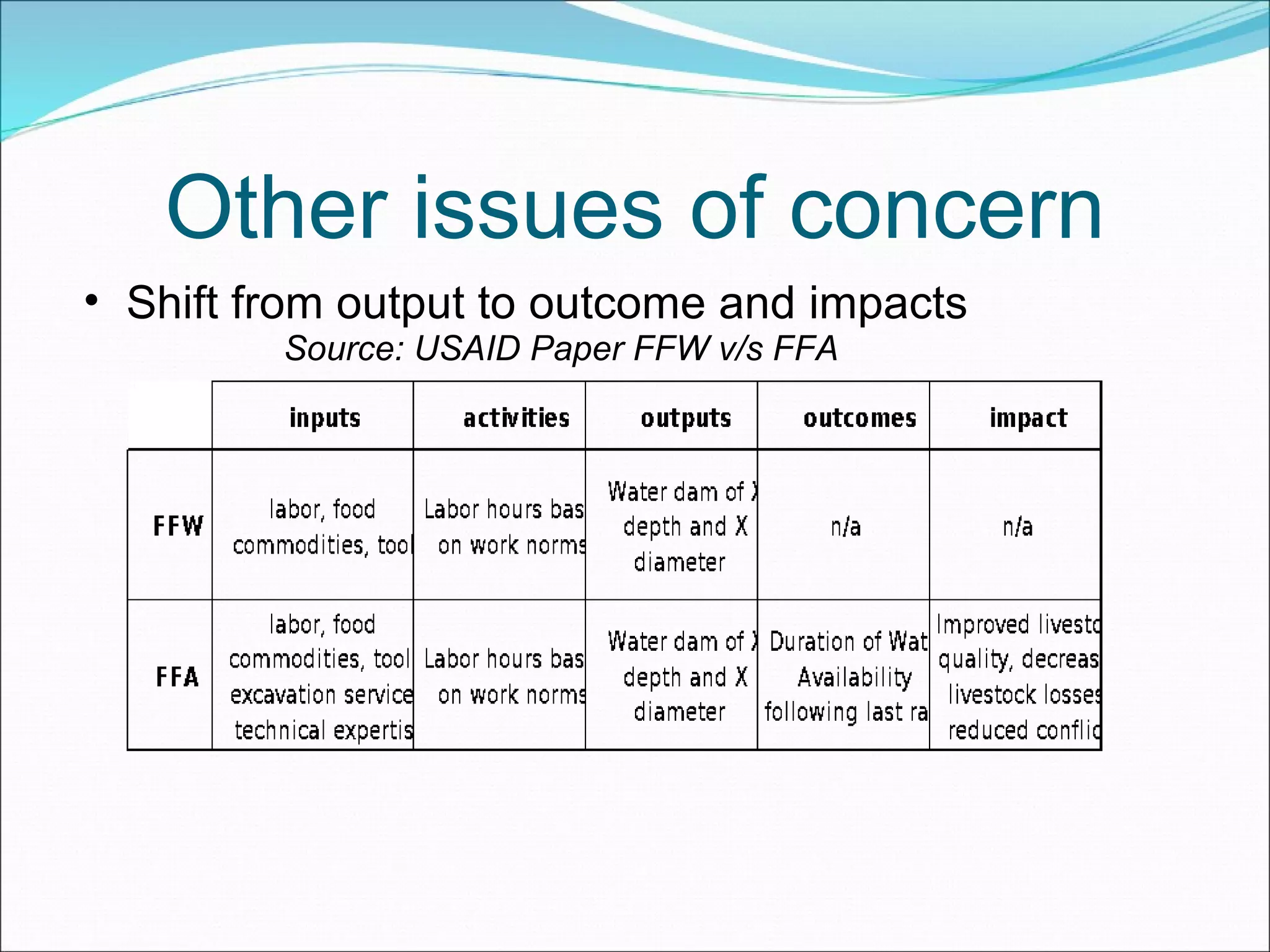 Other issues of concern Shift from output to outcome and impacts  Source: USAID Paper FFW v/s FFA  