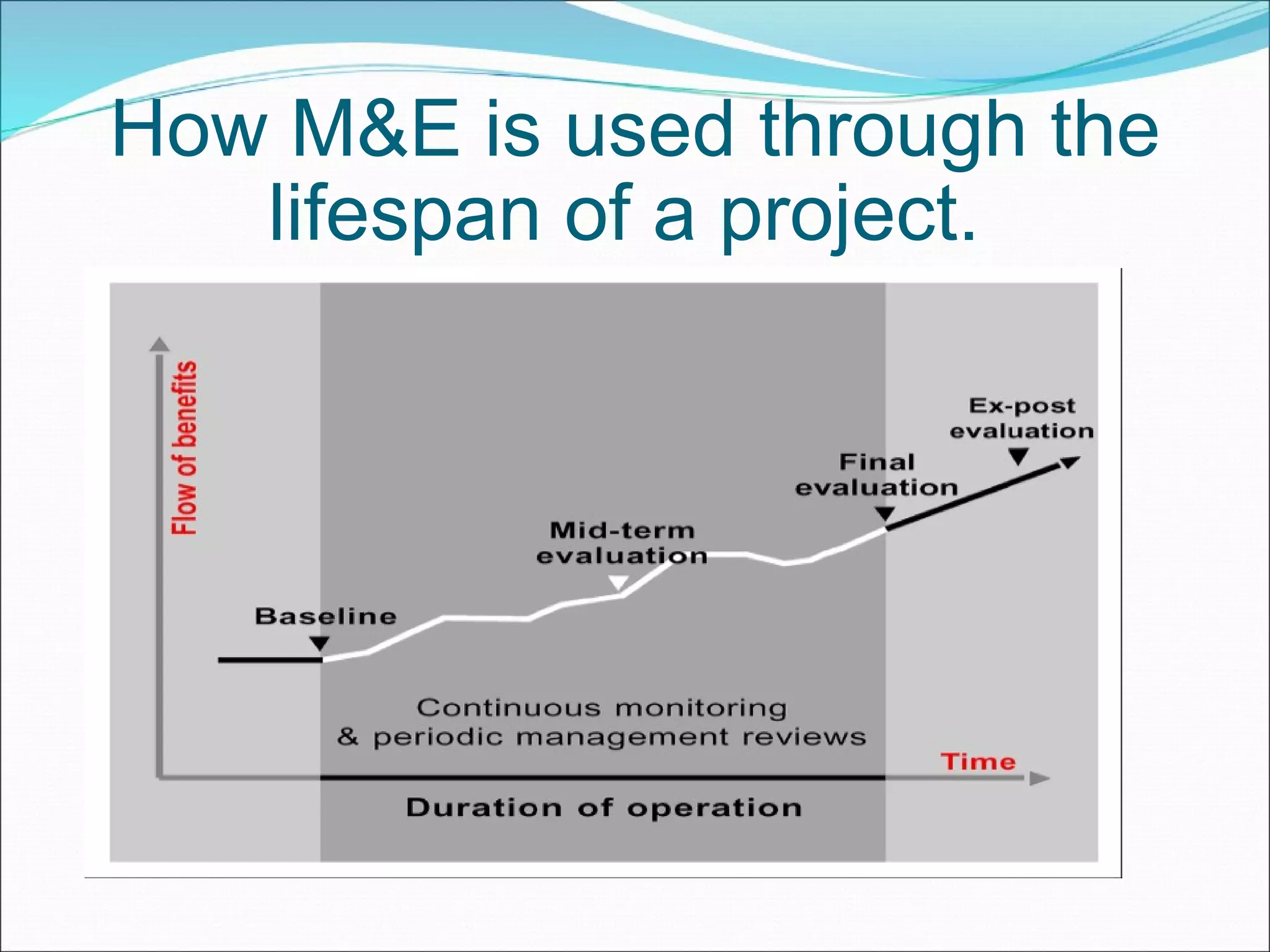 How M&E is used through the lifespan of a project.  