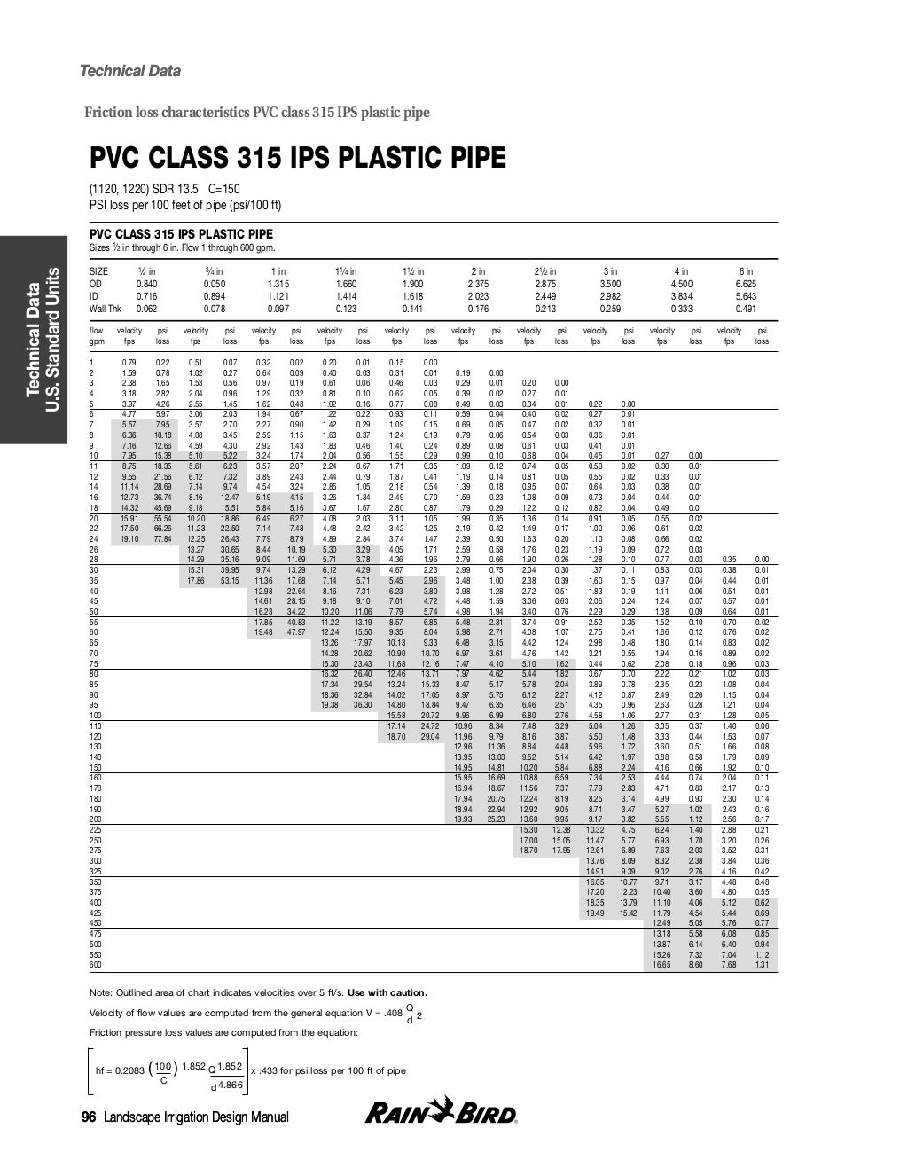 Irrigation Design Manual