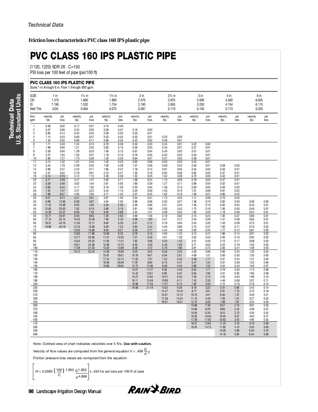 Irrigation Design Manual Pdf