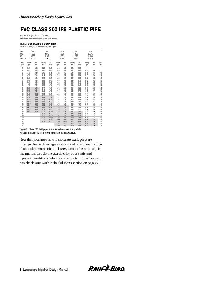 Irrigation Design Manual