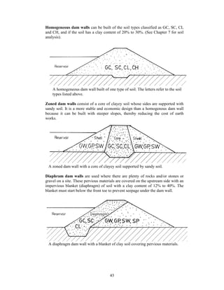 Homogeneous dam walls can be built of the soil types classified as GC, SC, CL
and CH, and if the soil has a clay content of 20% to 30%. (See Chapter 7 for soil
analysis).




    A homogeneous dam wall built of one type of soil. The letters refer to the soil
    types listed above.

Zoned dam walls consist of a core of clayey soil whose sides are supported with
sandy soil. It is a more stable and economic design than a homogenous dam wall
because it can be built with steeper slopes, thereby reducing the cost of earth
works.




 A zoned dam wall with a core of clayey soil supported by sandy soil.

Diaphram dam walls are used where there are plenty of rocks and/or stones or
gravel on a site. These pervious materials are covered on the upstream side with an
impervious blanket (diaphragm) of soil with a clay content of 12% to 40%. The
blanket must start below the front toe to prevent seepage under the dam wall.




 A diaphragm dam wall with a blanket of clay soil covering pervious materials.




                                       43
 