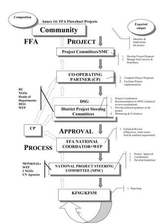 FFA PROCESS MANUALRevised 21-05-2010 | PDF