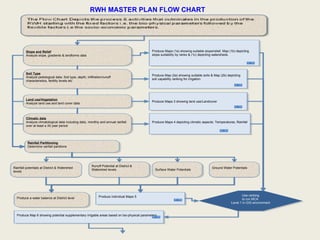 RWH MASTER PLAN FLOW CHART Slope and Relief Analyze slope, gradients & landforms data Soil Type Analyze pedological data: Soil type, depth, infiltration/runoff characteristics, fertility levels etc Produce a water balance at District level Ground Water Potentials Surface Water Potentials  Runoff Potential at District & Watershed levels Rainfall potentials at District & Watershed levels Rainfall Partitioning Determine rainfall partitions Produce Maps (1a) showing suitable slope/relief, Map (1b) depicting slope suitability by ranks & (1c) depicting watersheds. Produce Map (2a) showing suitable soils & Map (2b) depicting soil capability ranking for irrigation Produce individual Maps 5  Land use/Vegetation Analyze land use and land cover data Produce Maps 3 showing land use/Landcover Climatic data Analyze climatological data including daily, monthly and annual rainfall over at least a 30 year period Produce Maps 4 depicting climatic aspects: Temperatures, Rainfall Produce Map 6 showing potential supplementary irrigable areas based on bio-physical parameters  Use ranking to run MCA  Level 1 in GIS environment 