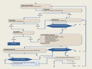 Farmland command site(s) Identify site/size from DEM & Landform analysis Runoff water Estimate runoff potential at individual site level Surface Water Estimate potential of rivers/lakes etc. Dam/intake site Identify and assess dam/intake site Ground Water Estimate GW potential General feasibility and planning Is the site economically feasible? Consider water quantity needed Vs. available Consider Water quality / health Undertake preliminary EIA Community Management Structure Training Needs Assessment Land Tenure Preliminary costing Carryout Geological and Geotechnical survey Ignore site Is the project still feasible? Adequate Inadequate  YES NO Adequate Inadequate Inadequate Adequate Are cracks Identified NO NO Does site APPEAR technically feasible? YES Gazetted/protected Areas Are the areas protected or gazetted by Government e.g. forest reserves, National parks? Produce Map 7 showing irrigable areas with gazetted/ protect areas annexed NO YES Is it prudent to degazette? NO YES YES 