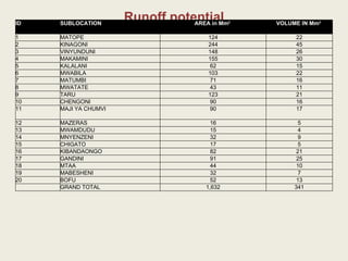 Runoff potential ID   SUBLOCATION   AREA in Mm 2   VOLUME IN Mm 3   1 MATOPE  124 22 2 KINAGONI  244 45 3 VINYUNDUNI  148 26 4 MAKAMINI  155 30 5 KALALANI  62 15 6 MWABILA  103 22 7 MATUMBI  71 16 8 MWATATE  43 11 9 TARU  123 21 10 CHENGONI  90 16 11 MAJI YA CHUMVI  90 17 12 MAZERAS  16 5 13 MWAMDUDU  15 4 14 MNYENZENI  32 9 15 CHIGATO  17 5 16 KIBANDAONGO  82 21 17 GANDINI  91 25 18 MTAA  44 10 19 MABESHENI  32 7 20 BOFU  52 13 GRAND TOTAL  1,632 341 