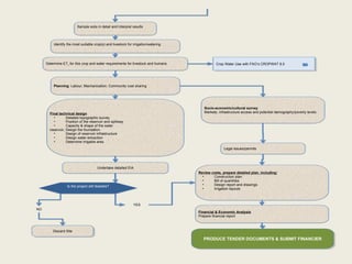 Sample soils in detail and interpret results  Identify the most suitable crop(s) and livestock for irrigation/watering Determine ET c  for this crop and water requirements for livestock and humans Planning : Labour; Mechanization; Community cost sharing Legal issues/permits Final technical design Detailed topographic survey Position of the reservoir and spillway Capacity & shape of the water  reservoir, Design the foundation Design of reservoir infrastructure Design water extraction Determine irrigable area Financial & Economic Analysis Prepare financial report Socio-economic/cultural survey Markets, infrastructure access and potential demography/poverty levels Review costs, prepare detailed plan, including: Construction plan Bill of quantities Design report and drawings Irrigation layouts PRODUCE TENDER DOCUMENTS & SUBMIT FINANCIER Undertake detailed EIA Is the project still feasible? YES NO Discard Site Crop Water Use with FAO’s CROPWAT 8.0 