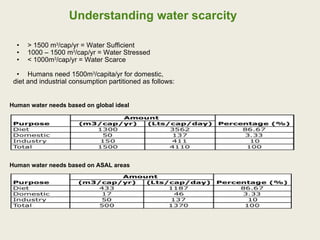 Understanding water scarcity > 1500 m 3 /cap/yr = Water Sufficient 1000 – 1500 m 3 /cap/yr = Water Stressed < 1000m 3 /cap/yr = Water Scarce Humans need 1500m 3 /capita/yr for domestic,  diet and industrial consumption partitioned as follows: Human water needs based on global ideal Human water needs based on ASAL areas 