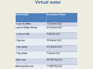 Virtual water Commodity Embedded Water 1 cup of coffee 1.5 drums H 2 O Loaf of 400gm Bread 2.5 drums H 2 O 1 Litre of milk 5 drums H 2 O 1 Kg rice 15 drums H 2 O 1 Kg maize 4.5 drums H 2 O 1 Kg wheat 7 drums H 2 O Dairy cow 55,302 Kg H 2 O Beef grazing cow 11.905 Kg H 2 O Calves 11,023 Kg H 2 O Heifers 6,613 Kg H 2 O Pigs 3,280 Kg H 2 O Sheep 5,650 Kg H 2 O Poultry 5,124 Kg H 2 O 