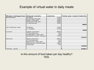 Example of virtual water in daily meals Is this amount of food taken per day healthy? YES. 