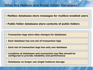 What Are Mailbox and Public Folder Databases? Mailbox databases store messages for mailbox-enabled users Public folder databases store contents of public folders Transaction logs store data changes for databases Each database has one set of transaction logs Each set of transaction logs has only one database Locations of databases and transaction log files should be configured to provide reliability and performance Databases no longer use single-instance storage 