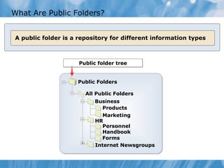 What Are Public Folders? A public folder is a repository for different information types All Public Folders Public Folders Internet Newsgroups HR Business Handbook Personnel Forms Marketing Products Public folder tree 
