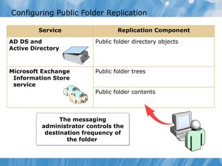 Configuring Public Folder Replication The messaging administrator controls the destination frequency of the folder   Service Replication Component AD DS and Active Directory Public folder directory objects Microsoft Exchange Information Store service Public folder trees Public folder contents 