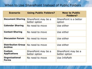When to Use SharePoint Instead of Public Folders Scenario Using Public Folders? New to Public Folders? Document Sharing SharePoint may be a better option SharePoint is a better option Calendar Sharing No need to move Use either Contact Sharing No need to move Use either Discussion Forum No need to move Use either Distribution Group Archive No need to move Use either Custom Applications SharePoint may be a better option SharePoint may be a better option Organizational Forms No need to move Use InfoPath 