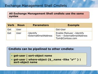 Exchange Management Shell Cmdlets All Exchange Management Shell cmdlets use the same syntax Cmdlets can be pipelined to other cmdlets: get-user | sort-object name get-user | where-object {$_.name -ilike "a*" } | sort-object name Verb Noun Parameters Example Get User Get-User Get User -Identify -ExternalEmailAddress Enable-Mailuser –Identify Tom – ExternalEmailAddress [email_address] 