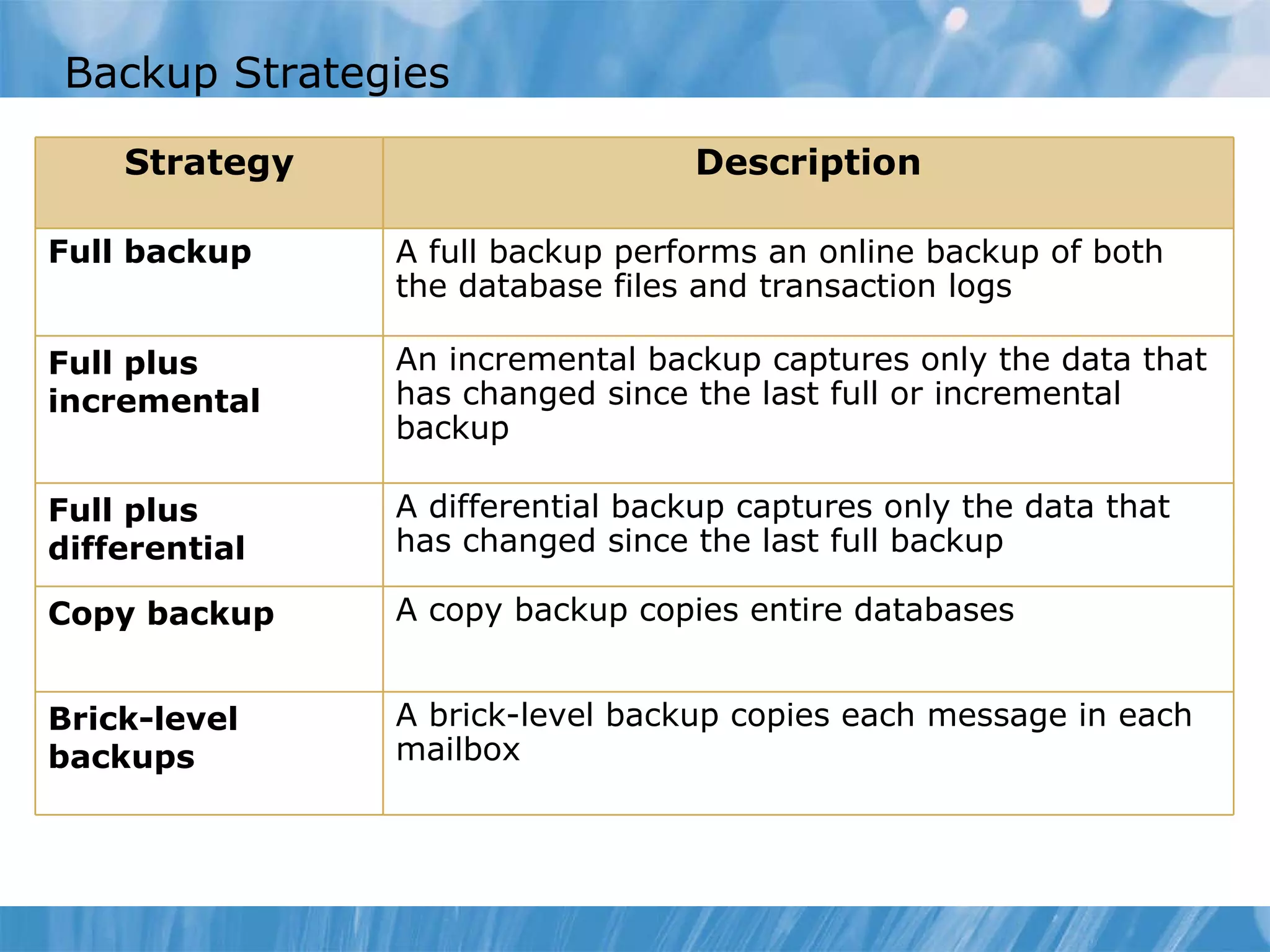Backup Strategies Strategy Description Full backup  A full backup performs an online backup of both the database files and transaction logs  Full plus incremental  An incremental backup captures only the data that has changed since the last full or incremental backup  Full plus differential  A differential backup captures only the data that has changed since the last full backup  Copy backup A copy backup copies entire databases Brick-level backups  A brick-level backup copies each message in each mailbox  