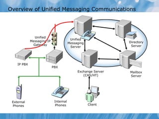 Overview of Unified Messaging Communications Directory Server Mailbox Server Unified Messaging IP Gateway IP PBX PBX External Phones Internal Phones Unified Messaging Server Exchange Server (CAS/HT) Client 