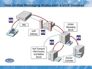 How Unified Messaging Works with a VoIP Gateway Domain Controller Hub Transport, Client Access, and Mailbox Server Unified Messaging Server 3 1 4 2 PBX VoIP Gateway 