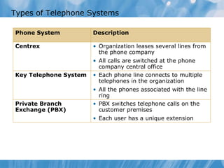 Types of Telephone Systems Phone System Description Centrex Organization leases several lines from the phone company All calls are switched at the phone company central office Key Telephone System Each phone line connects to multiple telephones in the organization All the phones associated with the line ring Private Branch Exchange (PBX) PBX switches telephone calls on the customer premises Each user has a unique extension 