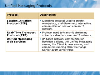 Unified Messaging Protocols Protocol Description Session Initiation Protocol (SIP) Signaling protocol used to create, manipulate, and disconnect interactive communication sessions on an IP network Real-Time Transport Protocol (RTP) Protocol used to transmit streaming voice or video data over an IP network Unified Messaging Web Services IP-based network communication between a client, the Unified Messaging server, the Client Access server, and computers running other Exchange Server 2010 server roles 