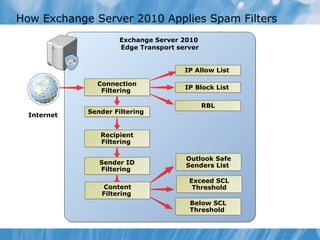 How Exchange Server 2010 Applies Spam Filters
                     Exchange Server 2010
                     Edge Transport server


                                      IP Allow List

               Connection
                                      IP Block List
                Filtering

                                             RBL
             Sender Filtering
  Internet


                Recipient
                Filtering

                                      Outlook Safe
                Sender ID             Senders List
                Filtering
                                       Exceed SCL
                Content                 Threshold
                Filtering
                                       Below SCL
                                       Threshold
 