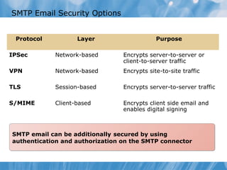 SMTP Email Security Options


 Protocol          Layer                     Purpose

IPSec       Network-based        Encrypts server-to-server or
                                 client-to-server traffic
VPN         Network-based        Encrypts site-to-site traffic

TLS         Session-based        Encrypts server-to-server traffic

S/MIME      Client-based         Encrypts client side email and
                                 enables digital signing



SMTP email can be additionally secured by using
authentication and authorization on the SMTP connector
 