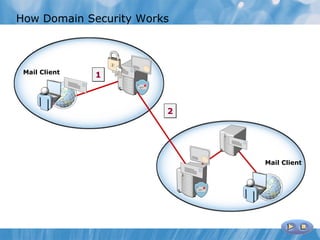 How Domain Security Works



 Mail Client
               1



                        2




                            Mail Client
 