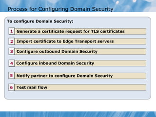 Process for Configuring Domain Security

To configure Domain Security:

 1 Generate a certificate request for TLS certificates

 2 Import certificate to Edge Transport servers

 3 Configure outbound Domain Security


 4 Configure inbound Domain Security


 5 Notify partner to configure Domain Security


 6 Test mail flow
 