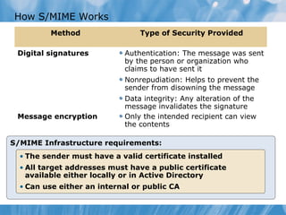 How S/MIME Works
         Method                 Type of Security Provided

 Digital signatures         Authentication: The message was sent
                            by the person or organization who
                            claims to have sent it
                            Nonrepudiation: Helps to prevent the
                            sender from disowning the message
                            Data integrity: Any alteration of the
                            message invalidates the signature
 Message encryption         Only the intended recipient can view
                            the contents

S/MIME Infrastructure requirements:
  • The sender must have a valid certificate installed
  • All target addresses must have a public certificate
    available either locally or in Active Directory
  • Can use either an internal or public CA
 