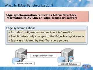 What Is Edge Synchronization?


Edge synchronization replicates Active Directory
information to AD LDS on Edge Transport servers


Edge synchronization:
   Includes configuration and recipient information
   Synchronizes only changes to the Edge Transport server
   Is always initiated by Hub Transport servers




                        Edge Synchronization



       AD DS Database                          AD LDS Database
 