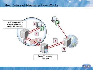 How Internet Message Flow Works




 Hub Transport /
 Client Access /       1
 Mailbox Server



                       6

                   2        5               4


                                                3

                           Edge Transport
                               Server
 