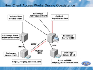 How Client Access Works During Coexistence

                           Exchange
      Outlook Web       ActiveSync client      Outlook
      Access client                         Anywhere client




Exchange 2003                                         Exchange
front-end server                                     Server 2010


                          HTTP
                                            RPC
                HTTP

                             Outlook
   Exchange                    RPC                    Exchange
  Server 2003                                        Server 2010


                                                  External URL:
         https://legacy.contoso.com         https://mail.contoso.com
 