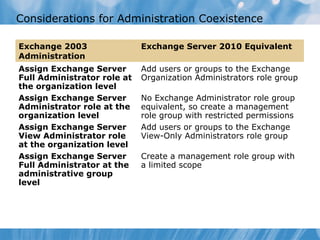 Considerations for Administration Coexistence

Exchange 2003                Exchange Server 2010 Equivalent
Administration
Assign Exchange Server       Add users or groups to the Exchange
Full Administrator role at   Organization Administrators role group
the organization level
Assign Exchange Server       No Exchange Administrator role group
Administrator role at the    equivalent, so create a management
organization level           role group with restricted permissions
Assign Exchange Server       Add users or groups to the Exchange
View Administrator role      View-Only Administrators role group
at the organization level
Assign Exchange Server       Create a management role group with
Full Administrator at the    a limited scope
administrative group
level
 