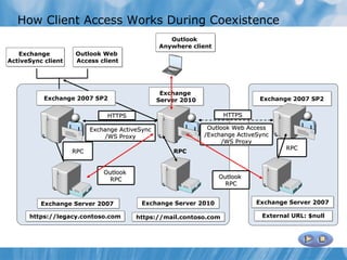 How Client Access Works During Coexistence
                                                   Outlook
                                                Anywhere client
   Exchange         Outlook Web
ActiveSync client   Access client




                                                 Exchange
           Exchange 2007 SP2                    Server 2010                    Exchange 2007 SP2

                               HTTPS                               HTTPS

                          Exchange ActiveSync                  Outlook Web Access
                               /WS Proxy                      /Exchange ActiveSync
                                                                    /WS Proxy
                                                                                      RPC
                    RPC                             RPC


                              Outlook
                                RPC                               Outlook
                                                                    RPC


          Exchange Server 2007            Exchange Server 2010                Exchange Server 2007

      https://legacy.contoso.com        https://mail.contoso.com               External URL: $null
 