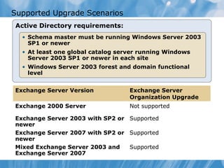 Supported Upgrade Scenarios
Active Directory requirements:
  • Schema master must be running Windows Server 2003
    SP1 or newer
  • At least one global catalog server running Windows
    Server 2003 SP1 or newer in each site
  • Windows Server 2003 forest and domain functional
    level


Exchange Server Version            Exchange Server
                                   Organization Upgrade
Exchange 2000 Server               Not supported

Exchange Server 2003 with SP2 or Supported
newer
Exchange Server 2007 with SP2 or Supported
newer
Mixed Exchange Server 2003 and   Supported
Exchange Server 2007
 