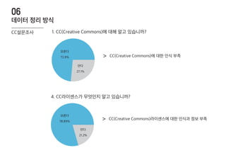 CC(Creative Commons)에 대한 인식 부족>
1. CC(Creative Commons)에 대해 알고 있습니까?
안다
27.1%
모른다
72.9%
CC설문조사
데이터 정리 방식
06
CC(Creative Commons)라이센스에 대한 인식과 정보 부족>
4. CC라이센스가 무엇인지 알고 있습니까?
안다
21.2%
모른다
78.89%
 