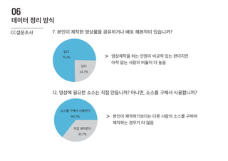 7. 본인이 제작한 영상물을 공유하거나 배포 해본적이 있습니까?
영상제작을 하는 인원이 비교적 있는 편이지만
아직 없는 사람의 비율이 더 높음
>
없다
75.3%
있다
24.7%
12. 영상에 필요한 소스는 직접 만듭니까? 아니면, 소스를 구해서 사용합니까?
본인이 제작하기보다는 다른 사람의 소스를 구하여
제작하는 경우가 더 많음
>
직접 제작한다
35.7%
소스를 구해서 사용한다
64.3%
CC설문조사
데이터 정리 방식
06
 