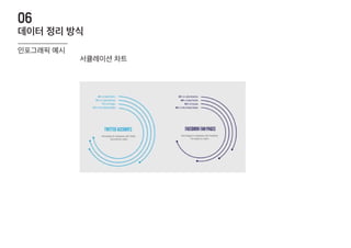 인포그래픽 예시
서큘레이션 차트
데이터 정리 방식
06
 