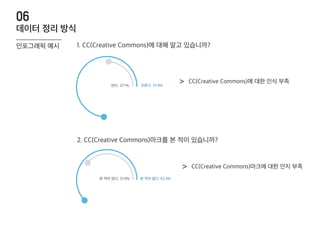 1. CC(Creative Commons)에 대해 알고 있습니까?
2. CC(Creative Commons)마크를 본 적이 있습니까?
CC(Creative Commons)에 대한 인식 부족>모른다 72.9%안다 27.1%
CC(Creative Commons)마크에 대한 인지 부족>
본 적이 없다 62.4%본 적이 있다 37.6%
인포그래픽 예시
데이터 정리 방식
06
 