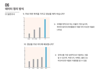 0
2
4
6
8
SNS 비메오 커뮤니티 유투브블로그
과제를 목적으로 하는 비율이 가장 높으며,
취미와 동아리/대외활동이 뒤를 이어 비슷한 비율로
나타남
>
9. 주로 어떤 목적을 가지고 영상을 제작 하십니까?
0
2
4
6
8
10
상업홍보 동아리 / 대외활동 취미 과제
유투브를 가장 보편적으로 이용하는 것을
알 수 있으며, 커뮤니티, 비메오, 블로그는
비슷비슷한 비율로 이용함을 알 수 있음
>
10. 영상을 주로 어디에 배포합니까?
CC설문조사
데이터 정리 방식
06
 