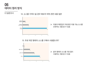 이용과 재편집이 자유로운 이용 가능 소스를
선호하는 것을 알 수 있음
>
14. 소스를 가져다 쓸 경우 배포자 허락 관련 내용 질문
0 5 10 2015
이용 가능
소스 사용
저자권자의
허락 받지 않음
저작권자의
허락을 받음
2
5
19
0 5 10 2015
음악 소스
일러스트(그림)
촬영 된 영상 소스
모션
0
5
8
13
음악 형태의 소스를 가장 많이
사용하는 것을 알 수 있음
>
15. 주로 어떤 형태의 소스를 구해서 사용합니까?
CC설문조사
데이터 정리 방식
06
 