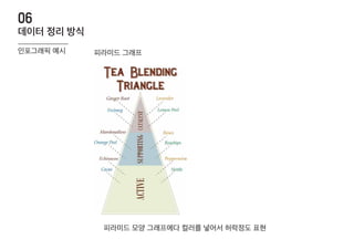 피라미드 그래프
피라미드 모양 그래프에다 컬러를 넣어서 허락정도 표현
06
인포그래픽 예시
데이터 정리 방식
 