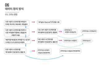 CCL고르는방법
다른사람이내콘텐츠를허락없이
언제든복사하고배포해도괜찮을때
“AllRightsReserved”저작권을사용
다른사람이내콘텐츠를변경하고
다른저작물에적용해도괜찮을때
(재창작허용)
나는다른사람이내콘텐츠를
재이용해서돈을벌어도좋을때
재창작을배포할때,제약을주고싶다면
나처럼CCL로공유하길바랄때
다른사람이내컨텐츠를
재이용해서돈을벌어도좋을때
(저작자표시-비영리) (저작자표시)
다른사람이내컨텐츠를
재이용해서돈을벌어도좋을때
(저작자표시
-비영리-변경금지)
(저작자표시-변경금지)
(저작자표시비영리
-동일조건변경허락)
(저작자표시-동일조건변경허락)
데이터 정리 방식
06
 