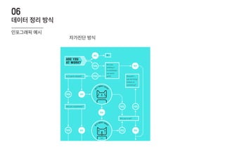 데이터 정리 방식
06
인포그래픽 예시
자가진단 방식
 