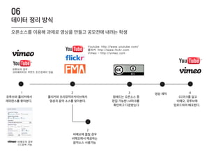 데이터 정리 방식
06
1
유투브와 리커에서
레퍼런스를 찾아본다.
2
리커와 프리뮤직아카이브에서
영상과 음악 소스를 찾아본다.
3
맘에드는 오픈소스 중
편집 가능한 ccl마크를
확인하고 다운받는다
Youtube http://www.youtube.com/
리커 http://www.flickr.com
Vimeo - http://vimeo.com
비메오의 경우
CC검색 가능
유투브의 경우
크리에이티브 커먼즈 조건검색이 있음
4
CC마크를 달고
비메오, 유투브에
업로드하여 배포한다.
2
비메오에 올릴 경우
비메오에서 제공하는
음악소스 사용가능
영상 제작
오픈소스를 이용해 과제로 영상을 만들고 공모전에 내려는 학생
 