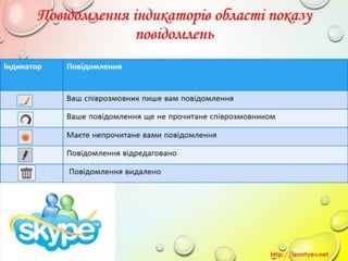 10 клас 14 урок. Поняття миттєвого повідомлення. Обмін миттєвими повідомленнями: принципи функціонування служби, огляд популярних програм. (за оновленою програмою 2016 р.)