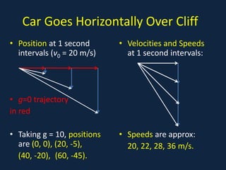 Car Goes Horizontally Over Cliff
• Position at 1 second
intervals (v0 = 20 m/s)
• g=0 trajectory
in red
• Taking g = 10, positions
are (0, 0), (20, -5),
(40, -20), (60, -45).
• Velocities and Speeds
at 1 second intervals:
• Speeds are approx:
20, 22, 28, 36 m/s.
 