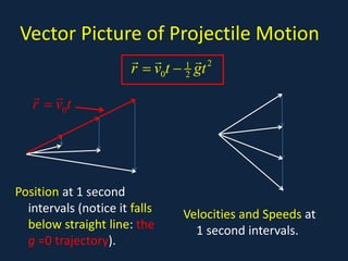 Vector Picture of Projectile Motion
Position at 1 second
intervals (notice it falls
below straight line: the
g =0 trajectory).
Velocities and Speeds at
1 second intervals.
2
1
0 2
r v t gt
= −
  
0
r v t
=
 
 